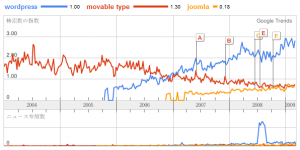 Google Trends での比較: WordPress, Movable Type, Joomla