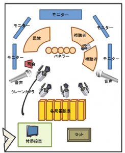 NHK 「テレビの、これから」 スタジオ見取り図