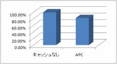 WordPress: APC ありとなしの比較