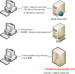 FeedBurner: feedproxy.google.com へ転送されるまで