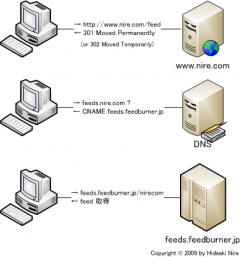 FeedBurner: feeds.feedburner.jp へ転送されるまで