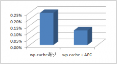 WordPress: wp-cache 単体と、APC 併用の比較