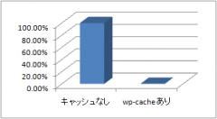 WordPress: wp-cache キャッシュありとなしの比較