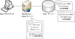 WordPress, Web サーバ, SQL サーバ