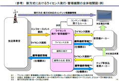 新方式におけるライセンス発行・管理機関の全体相関図 (例)