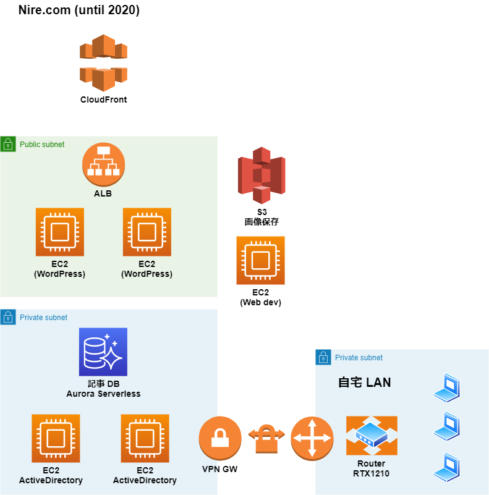 Nire.com ネットワーク構成図 2020/12